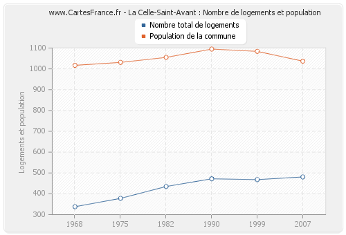 La Celle-Saint-Avant : Nombre de logements et population